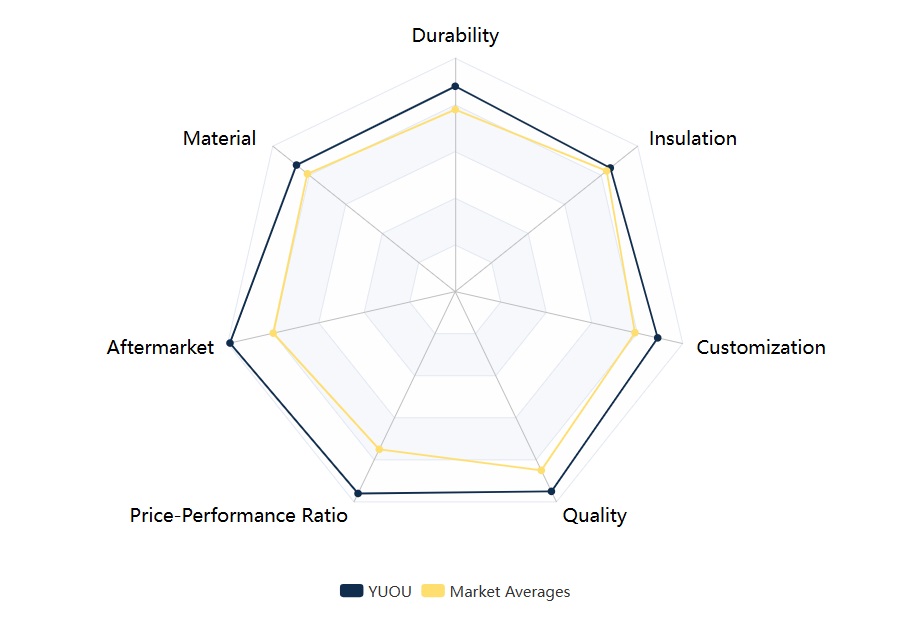 Why YUOU Outperforms the Competition